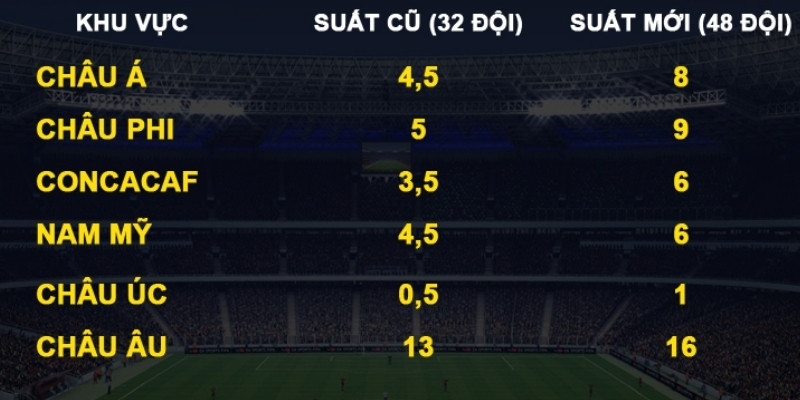 เหลือเพียง 6 โควตาเข้าร่วมฟุตบอลโลกให้แฟนบอลลุ้นต่อ 1 ยุโรปมีโควตาเข้าร่วมฟุตบอลโลกทั้งหมด 16 ทีม