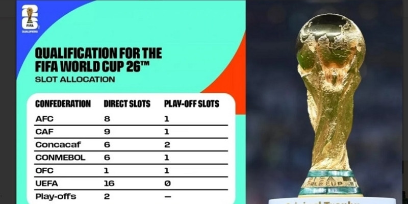 เหลือเพียง 6 โควตาเข้าร่วมฟุตบอลโลกให้แฟนบอลลุ้นต่อ 3 มี 6 ทีมลงแข่งขันเพลย์ออฟระหว่างทวีปในเดือนมีนาคม 2026